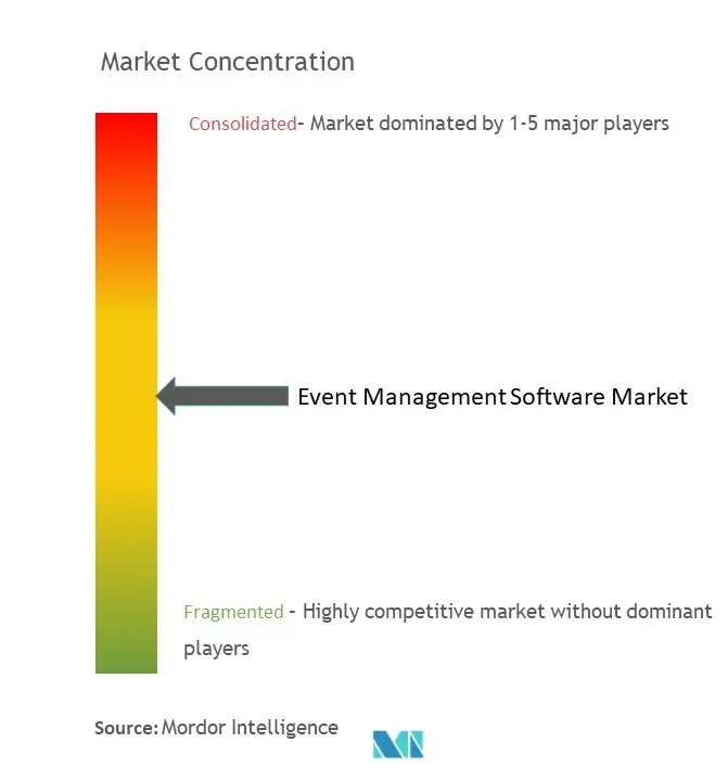 Event Management Software Market Concentration